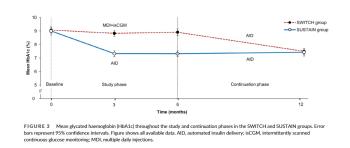 Closed Loop HbA1c