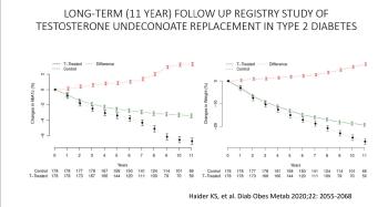 Long-Term follow up registry study of Testosterone undeconoate replacement in Type 2 Diabetes