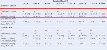 Change in HbA1c by Baseline
