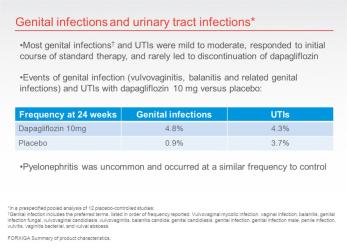 Dapagliflozin Side Effects Image