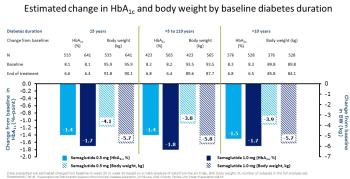 Semaglutide HbA1c Duration Image