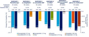 Semaglutide More Effective Image