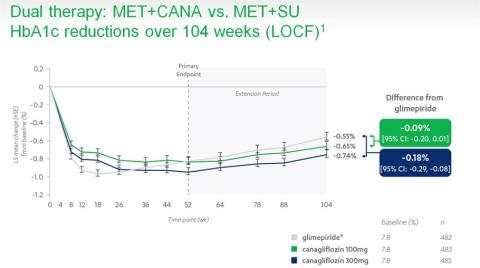 Canagliflozin HbA1c Sustained Image
