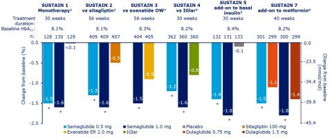 Semaglutide More Effective Image